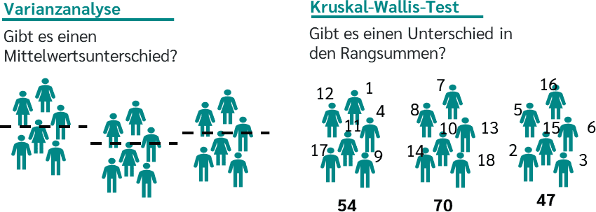 Kruskal-Wallis-Test vs Varianzanalyse