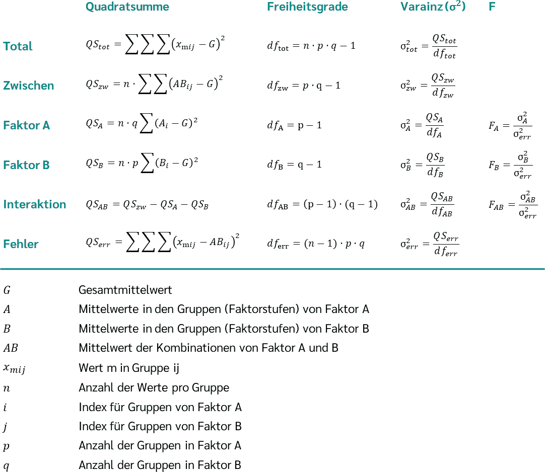 Zweifaktorielle Varianzanalyse Formel