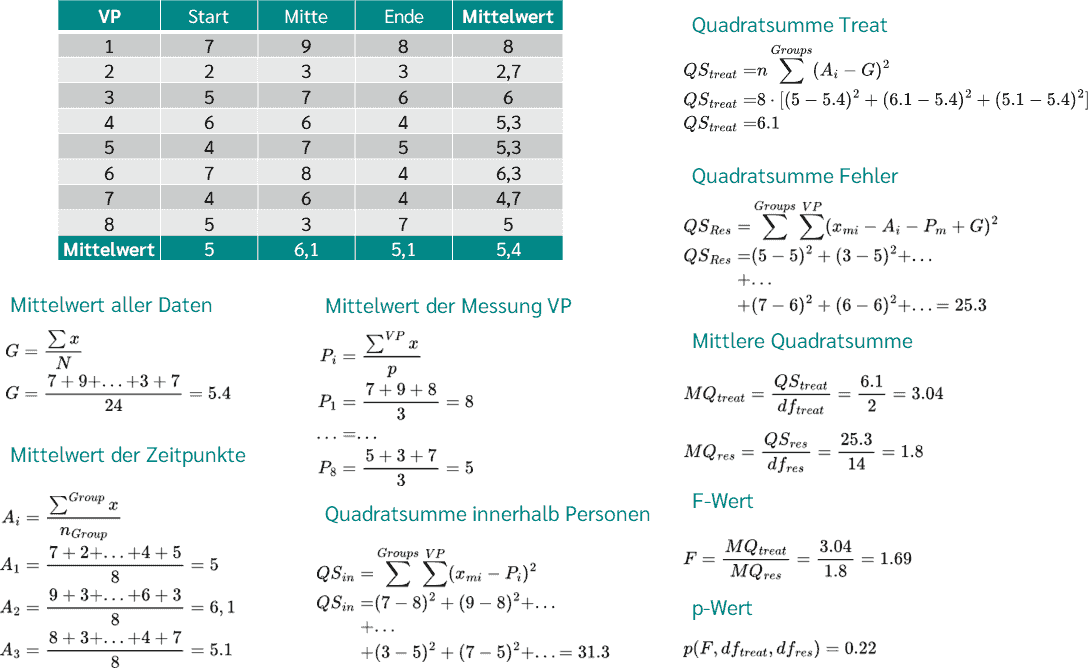 Formeln für ANOVA mit wiederholten Messungen