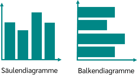 Säulendiagramme-Balkendiagramm