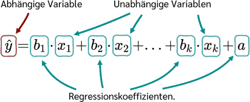 lineare Regressionsgleichung
