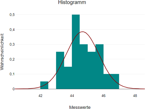 Daten auf Normalverteilung prüfen mit Histogramm