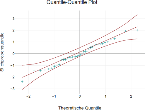 Daten auf Normalverteilung prüfen mit QQ-Plot