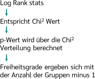 Log Rank statistik und chi2