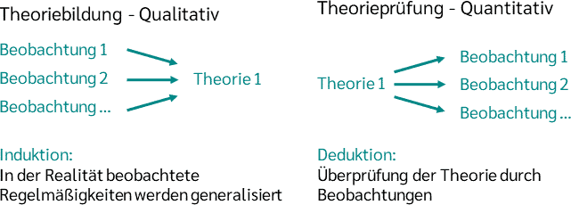 Theoriebildung und Theorieprüfung